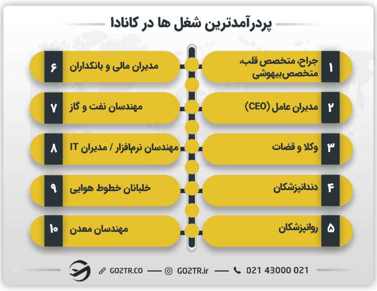 میزان درآمد پردرآمدترین شغل ها در کانادا