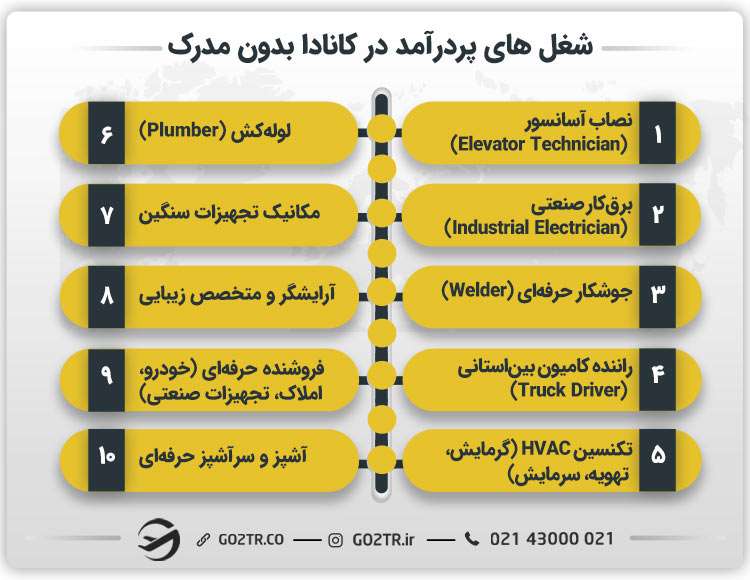 شغل های پردرآمد در کانادا بدون مدرک