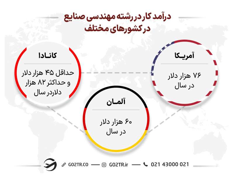 درامد کار در رشته مهندسی صنایع