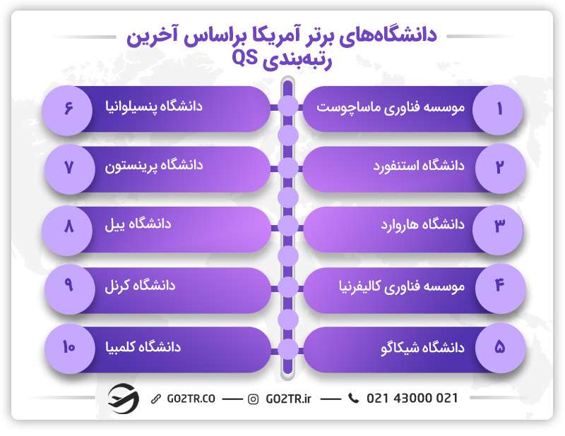 دانشگاه های برتر آمریکا جهت تحصیل