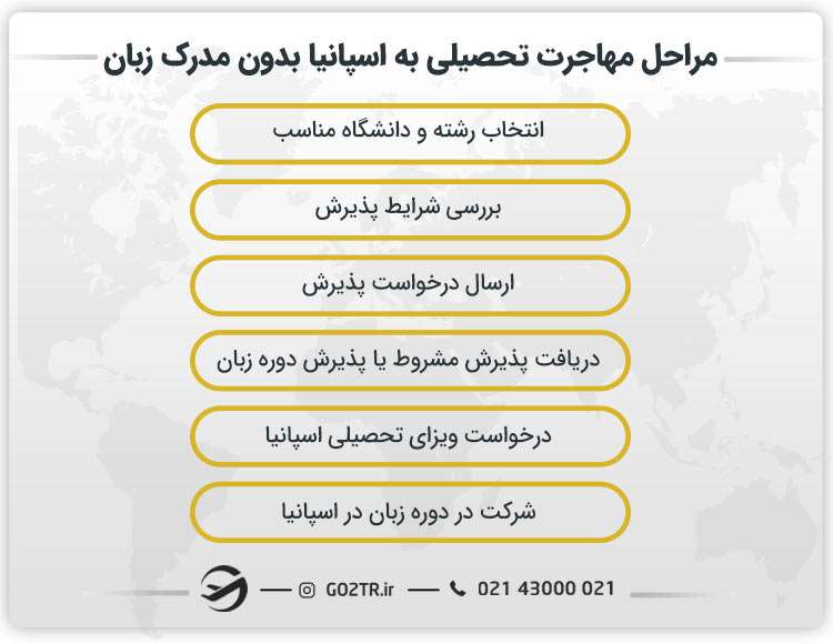مراحل مهاجرت تحصیلی به اسپانیا بدون مدرک زبان