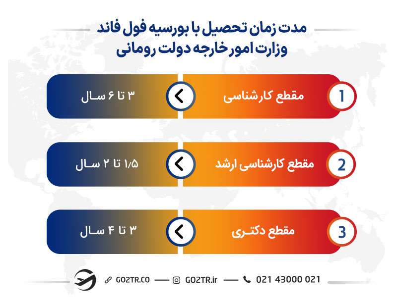 مدت زمان تحصیل با بورسیه فول فاند وزارت امور خارجه دولت رومانی