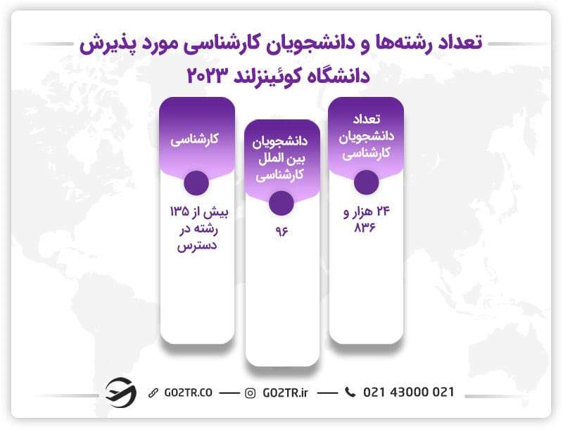اطلاعات تکمیلی برای دانشجویان مقاطع مختلف دانشگاه کوئینزلند استرالیا