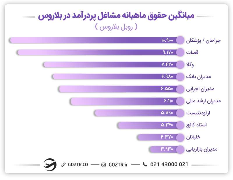 کار در بلاروس یا روسیه؟ 