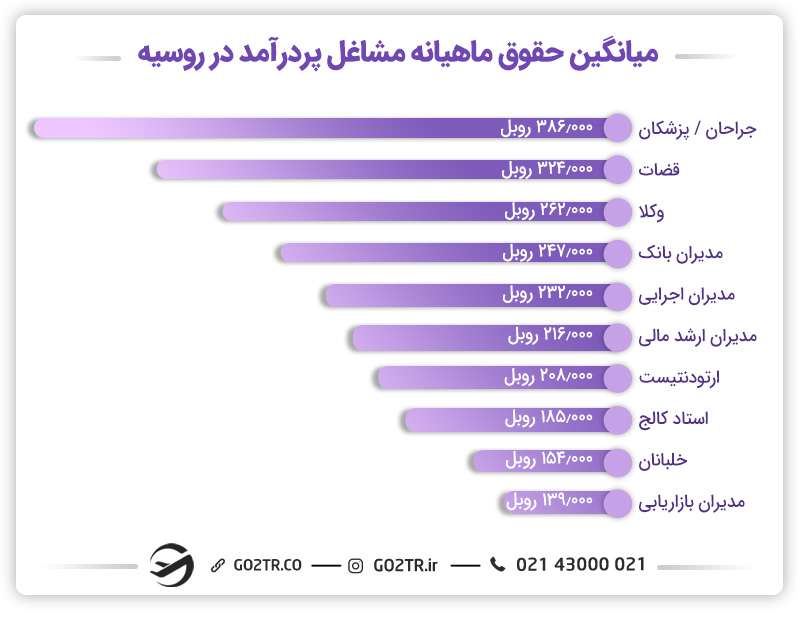 کار در بلاروس یا روسیه؟ 