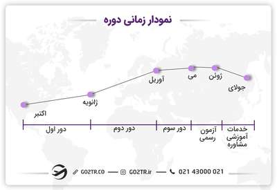 نمودار زمانی مطالعه آزمون های ورودی دانشگاه های اسپانیا