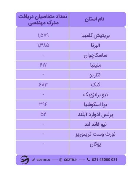 تعداد متقاضیان مدرک P.eng  در کانادا