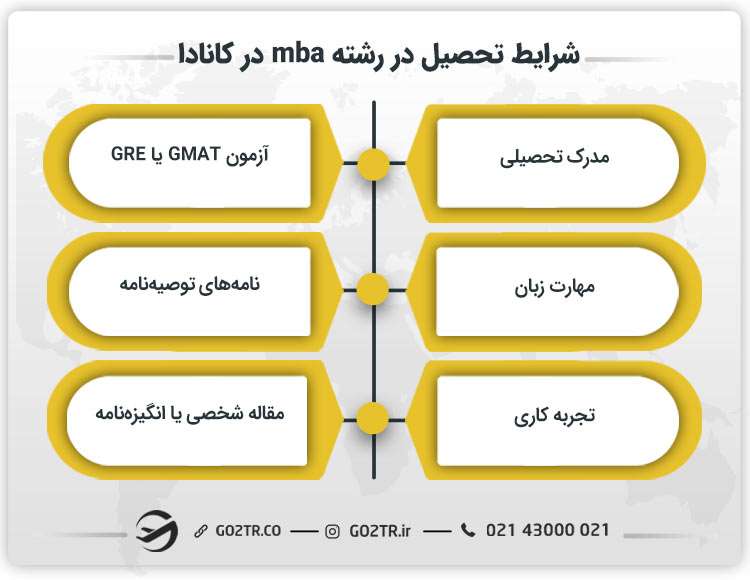 &nbsp;شرایط تحصیل در رشته mba در کانادا