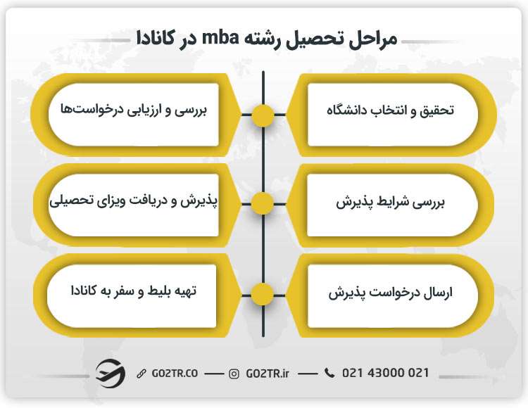 مراحل تحصیل رشته mba در کانادا