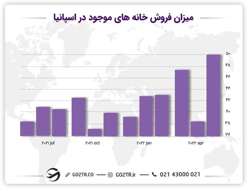 میزان فروش خانه‌های موجود در اسپانیا