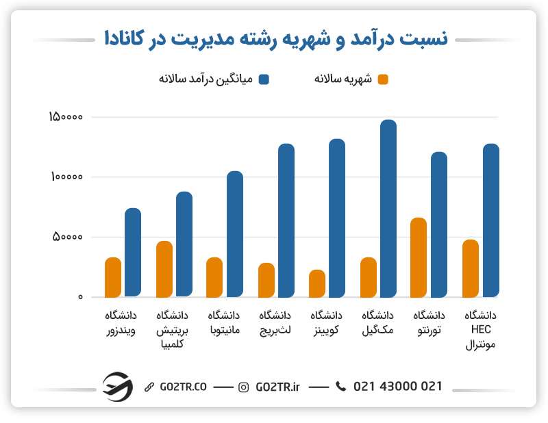 شهیه رشته مدیریت در کانادا
