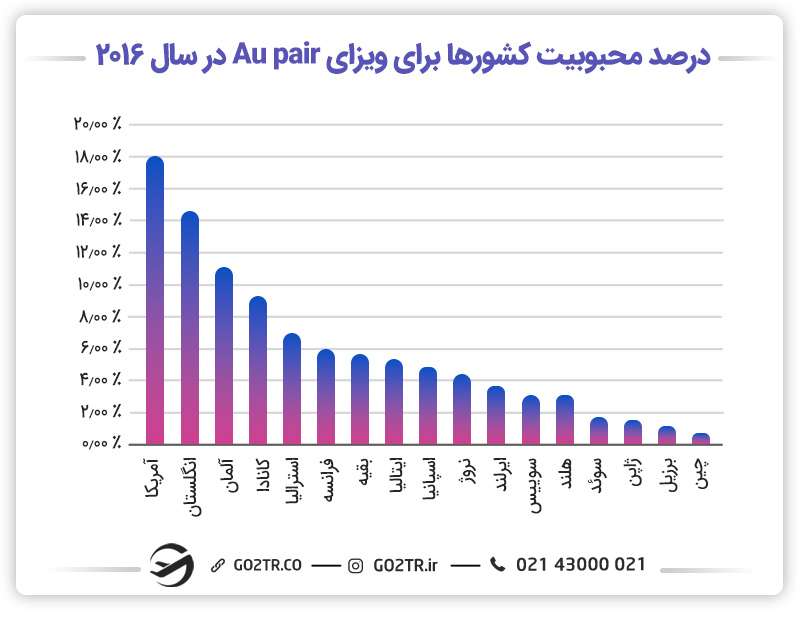 کشور آمریکا جزء کشورهای محبوب برای درخواست ویزای Au pair است.
