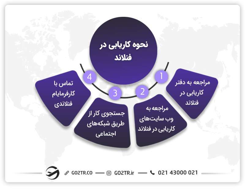 کاریابی در فنلاند و مراحل آن