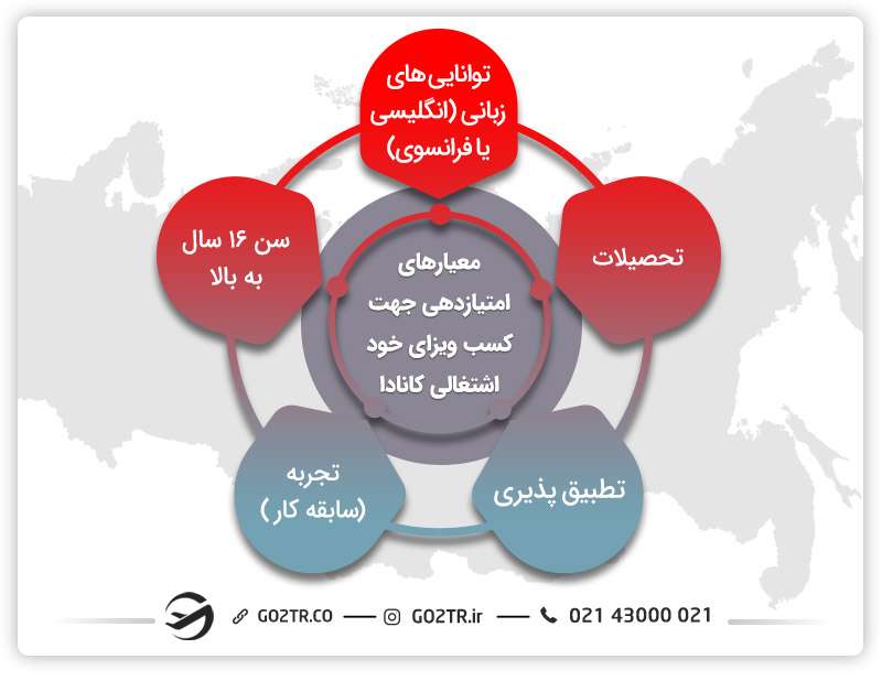 معیارهای امتیازدهی جهت کسب ویزای خود اشتغالی کانادا