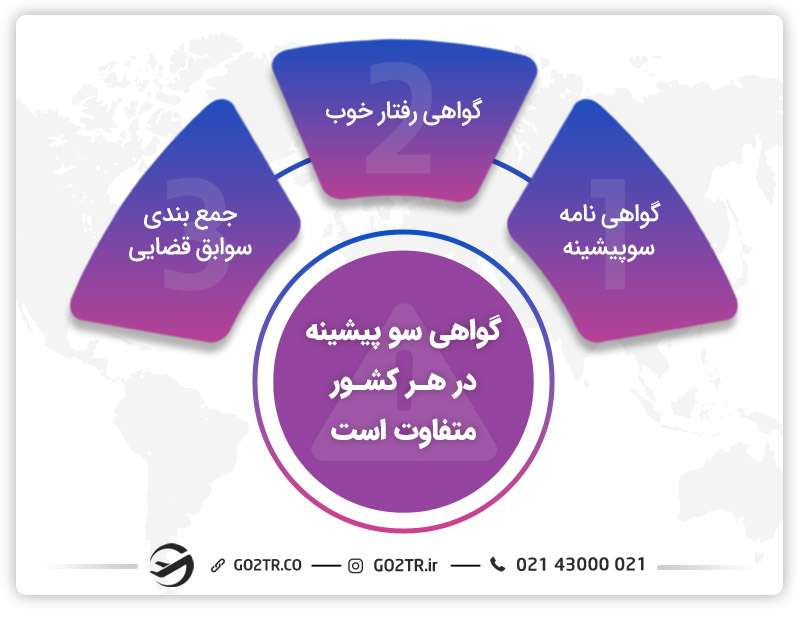 گواهی سوپیشینه در هر کشور متفاوت است
