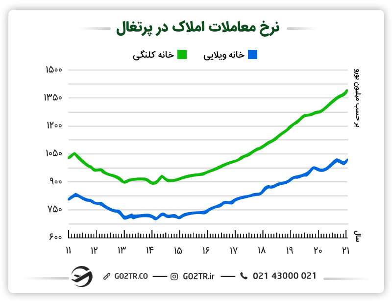 نرخ معاملات املاک در پرتغال