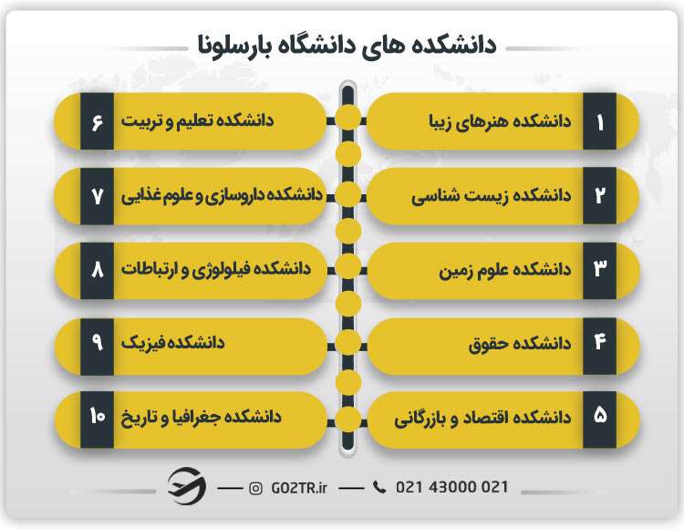 دانشکده های دانشگاه بارسلونا