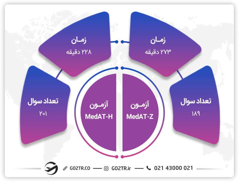 طول مدت برگزاری آزمون MedAT