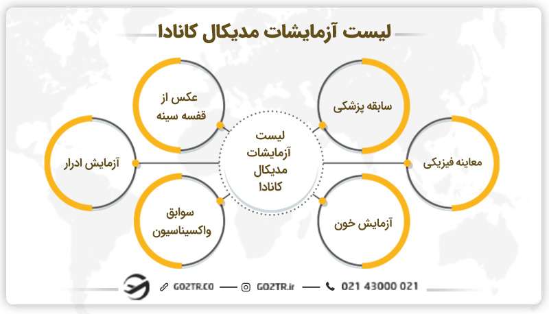 لیست آزمایشات مدیکال کانادا