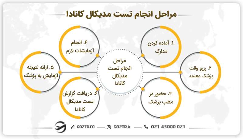مراحل انجام تست مدیکال کانادا
