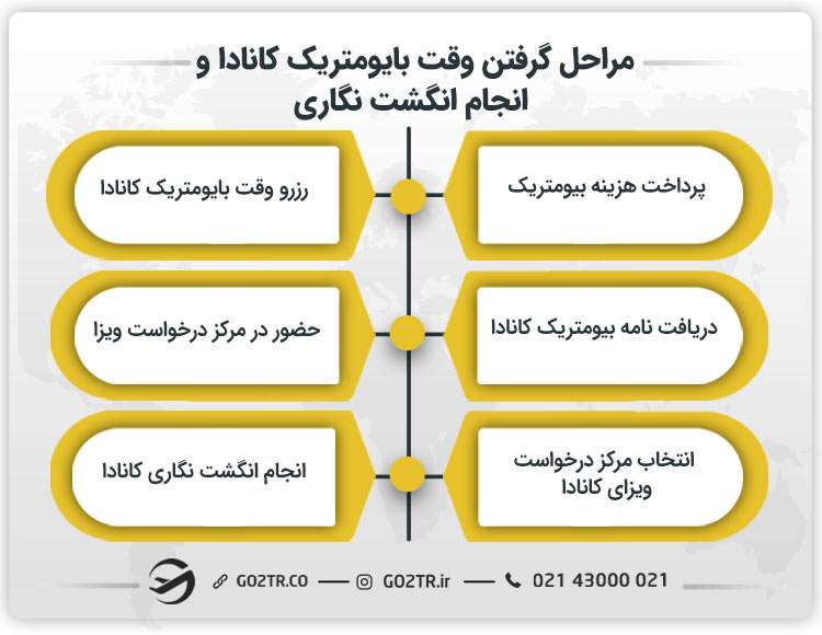 مراحل گرفتن وقت بایومتریک کانادا و انجام انگشت‌ نگاری