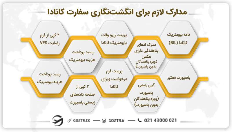 مدارک لازم برای انگشت‌ نگاری سفارت کانادا