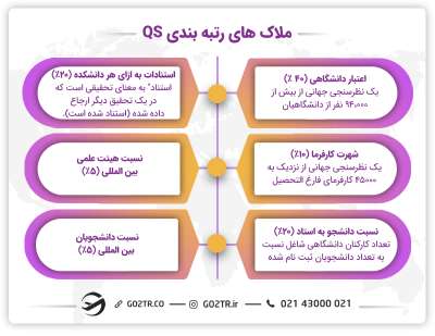 ملاک های رتبه بندی دانشگاه‌های جهان بر اساس QS 2027