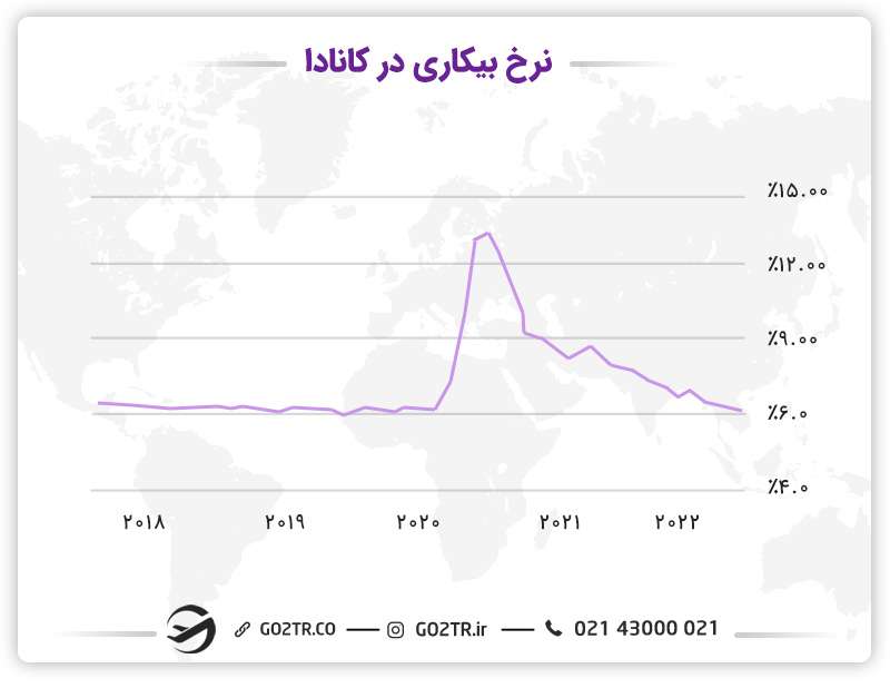 نرخ بیکاری کانادا برای کار در کانادا و مهاجرت کاری به کانادا