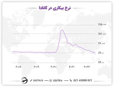 نرخ بیکاری کانادا برای کار در کانادا و مهاجرت کاری به کانادا