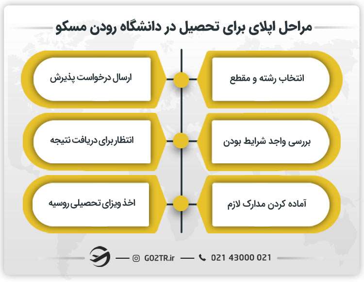 مراحل اپلای برای تحصیل در دانشگاه رودن مسکو