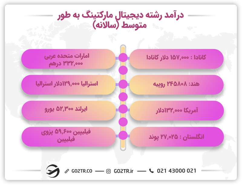 درآمد رشته دیجیتال مارکتینگ