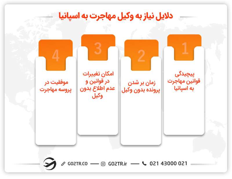 چرا به وکیل مهاجرت در اسپانیا نیاز داریم؟