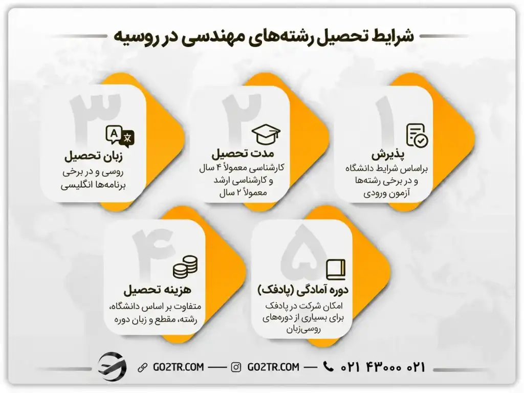 شرایط تحصیل رشته های مهندسی در روسیه