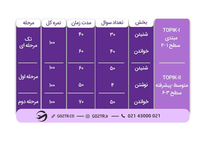 میزان امتیاز بندی و تعداد سوالات آزمون TOPIK