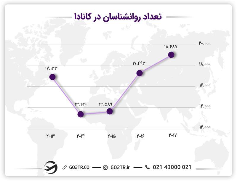 تحصیل روانشناسی در کانادا
