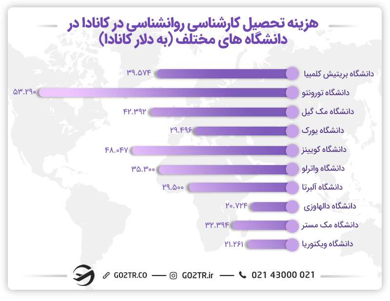 هزینه تحصیل در مقطع کارشناسی در بهترین دانشگاههای روانشناسی در کانادا بین ۲۰,۰۰۰ الی ۶۰,۰۰۰ دلار کانادا در سال متغیر است