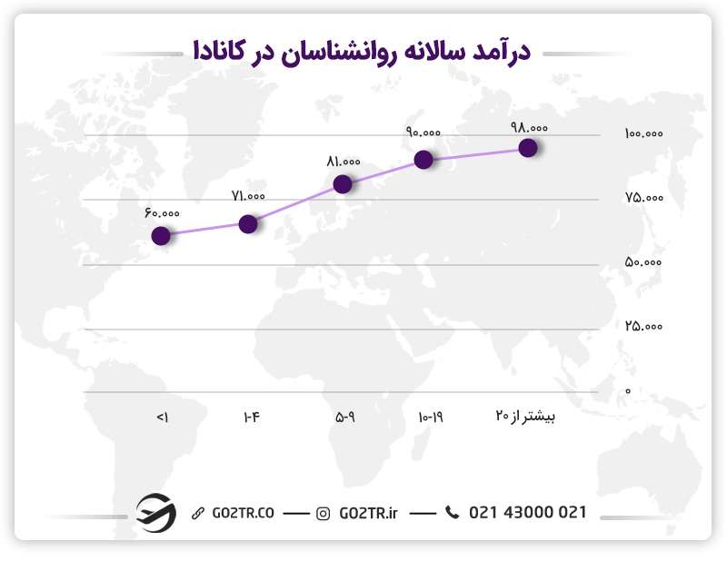درآمد روانشناسان با کسب تجربه کاری و با گذشت زمان بیشتر میشود.