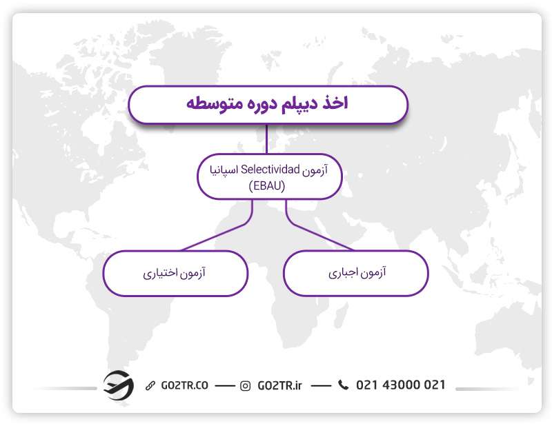 آزمون Selectividad اسپانیا (EBAU)