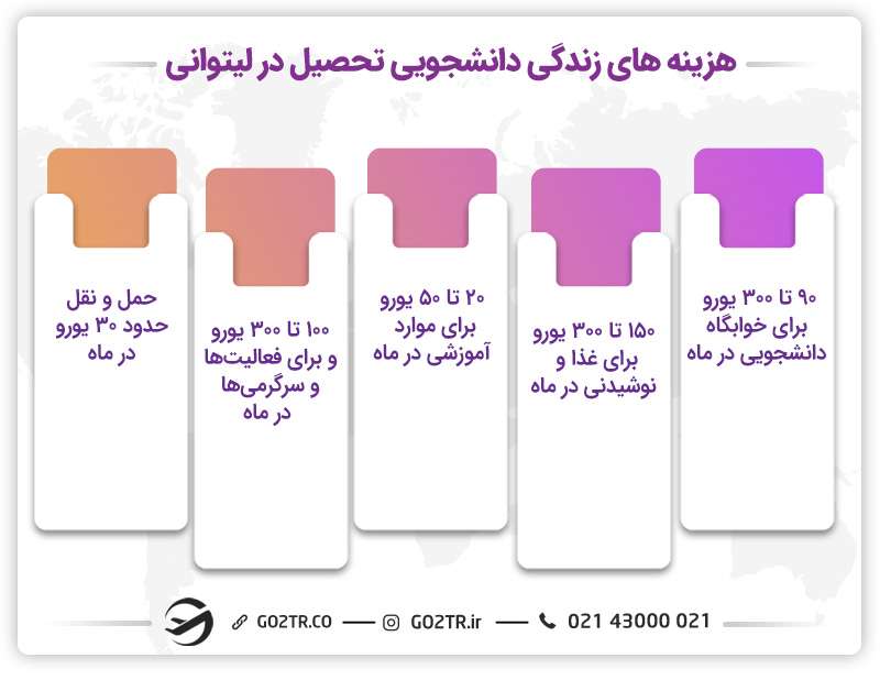 هزینه‌های زندگی دانشجویی تحصیل در لیتوانی