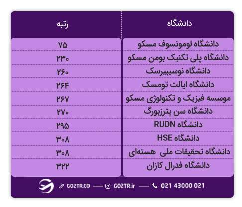 دانشگاه های برتر روسیه برای اعزام دانشجو به روسیه