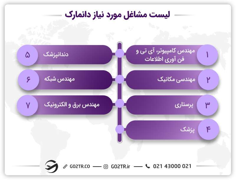 لیست مشاغل مورد نیاز دانمارک