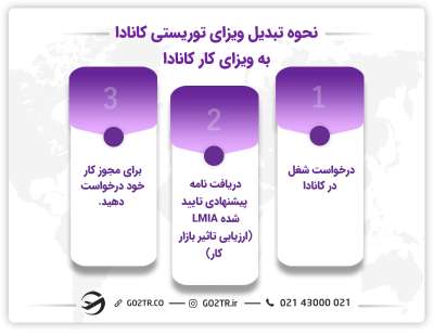 نحوه تبدیل ویزای توریستی کانادا به ویزای کار کانادا