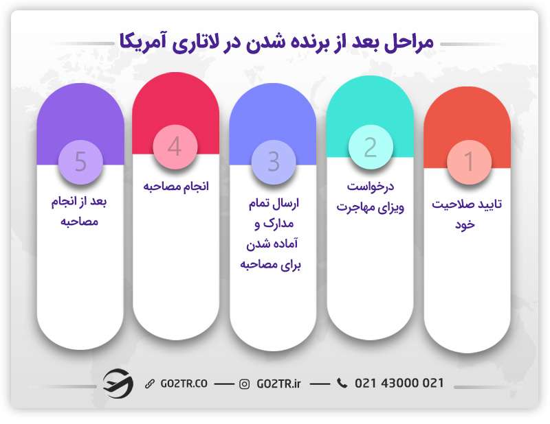 مراحل بعد از برنده شدن در لاتاری گرین کارت آمریکا