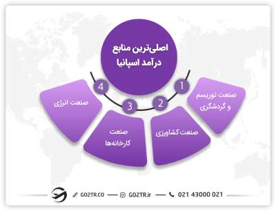 منابع مالی در کشور اسپانیا