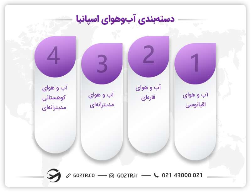 دسته بندی آب و هوای اسپانیا