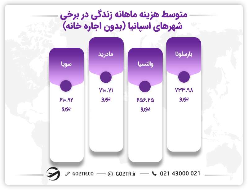 متوسط هزینه زندگی در شهرهای مختلف اسپانیا