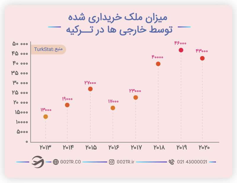 تمودار میزان ملک خریداری شده توسط خارجی‌ها در ترکیه