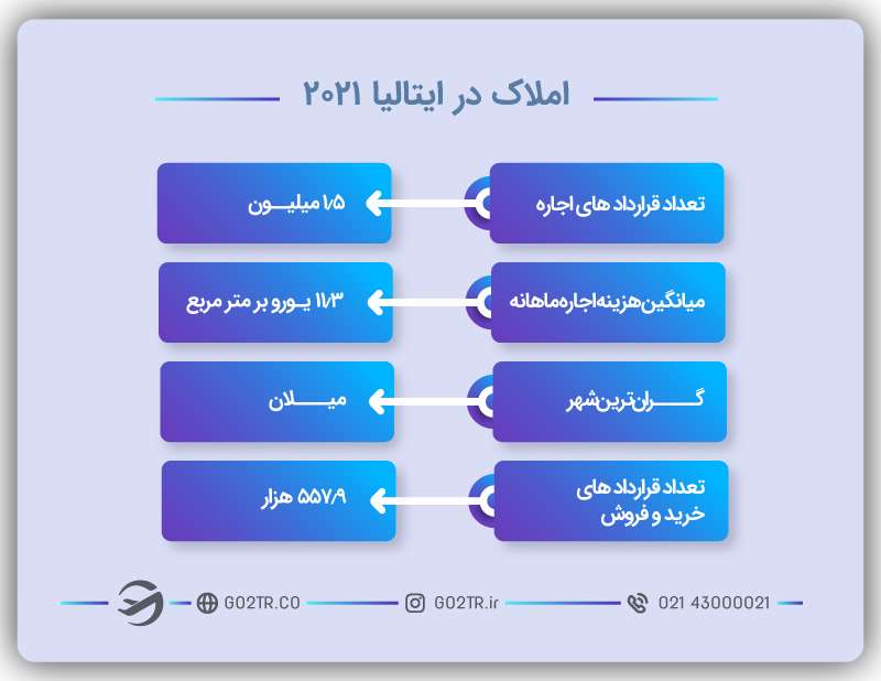 اطلاعات جامع درمورد املاک در کشور ایتالیا
