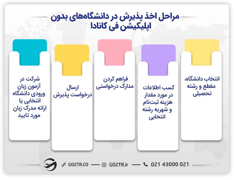 مراحا اخذ پذیرش دانشگاههای بدون اپلیکیشن فی در کانادا