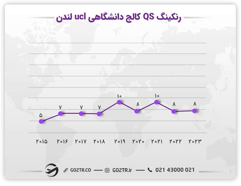 رتبهبندی QS کالج دانشگاهی UCL لندن